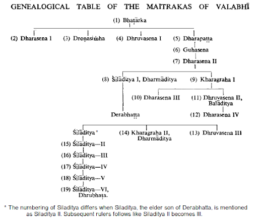 Maitraka Genealogical Chart  