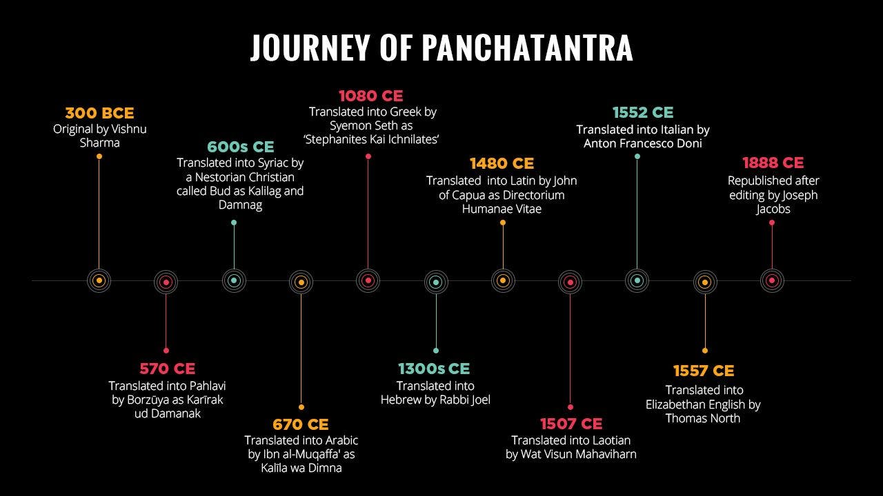 The spread of the fables of Panchatantra