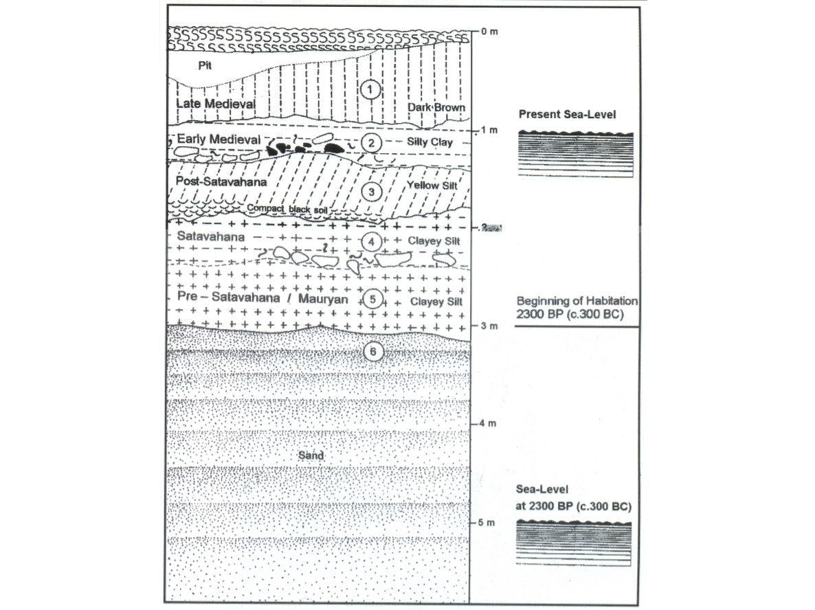 General stratigraphy of the archaeological deposits at Chaul
