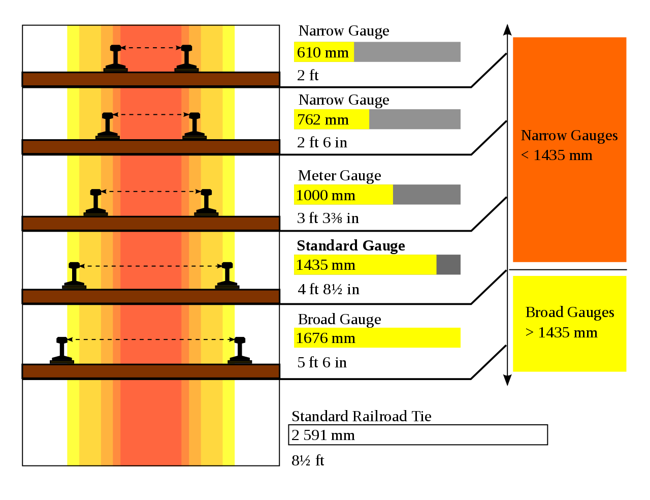Different railway gauges common in India in comparison to standard gauge, illustration made for Project Uni-Gauge